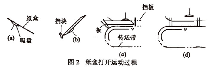 自動高速裝盒機(jī)開盒機(jī)構(gòu)的技術(shù)原理分析與設(shè)計(jì)